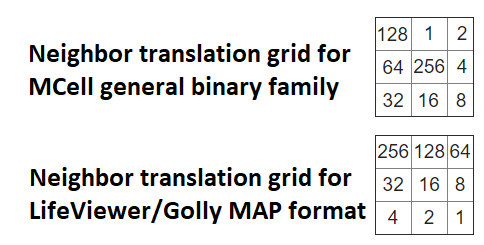 translation tables for MCell general binary and Golly/LifeViewer MAP format