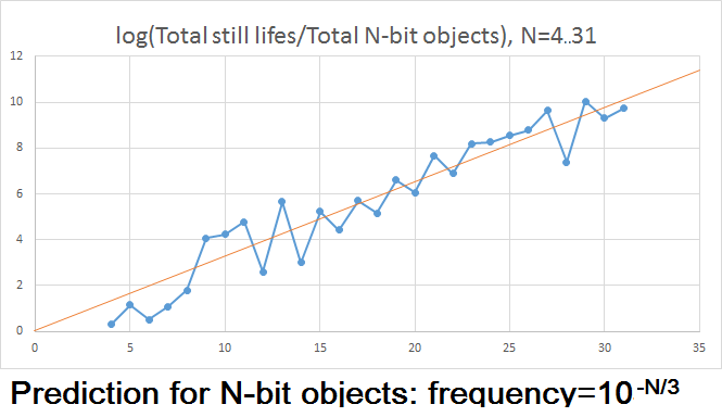 Frequencies of N-bit still lifes