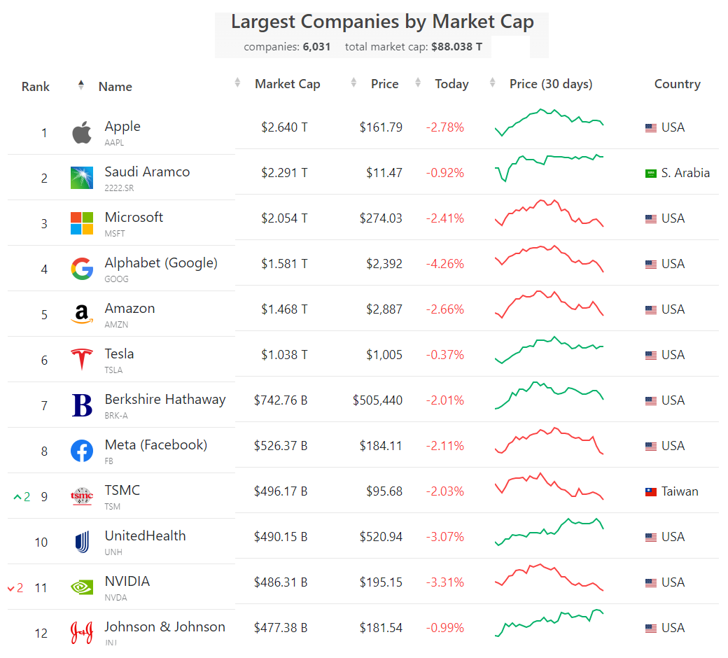 Top Ten USA Corporations by Market Capitalization