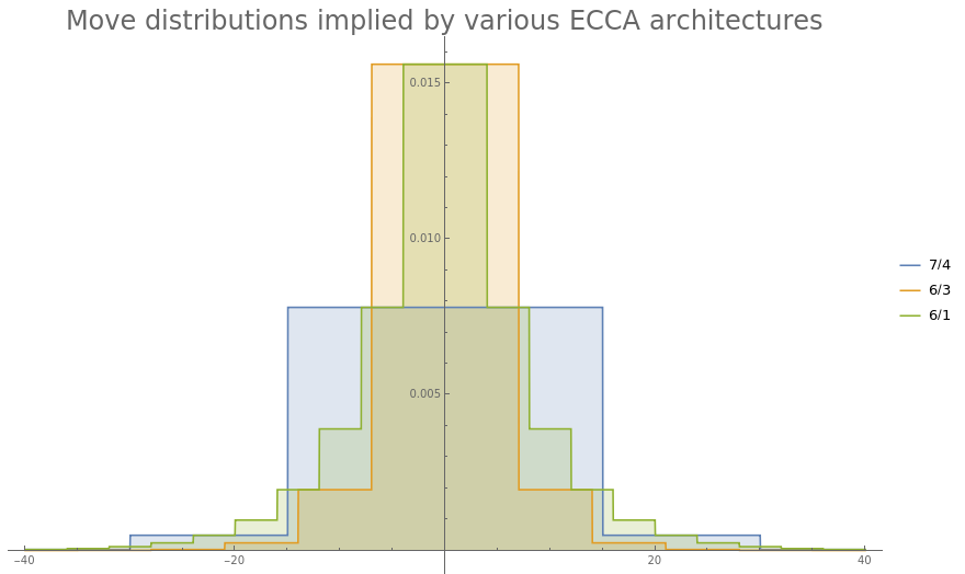Move distributions implied by various ECCA architectures